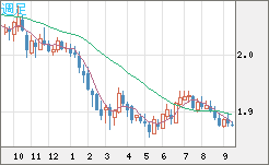 英ポンド/豪ドルチャート（GBP/AUD）週足