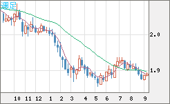英ポンド/豪ドルチャート（GBP/AUD）週足