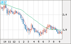 英ポンド/豪ドルチャート(GBP/AUD)週足