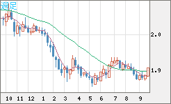 英ポンド/豪ドルチャート（GBP/AUD）週足