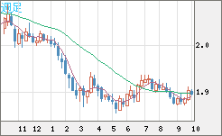 英ポンド/豪ドルチャート（GBP/AUD）週足