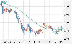 英ポンド/豪ドルチャート（GBP/AUD）週足
