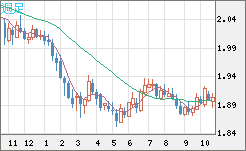英ポンド/豪ドルチャート（GBP/AUD）週足