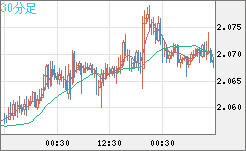 英ポンド/豪ドルチャート（GBP/AUD）30分足