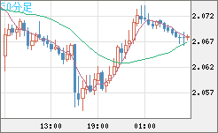 英ポンド/豪ドルチャート（GBP/AUD）30分足