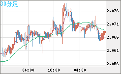 英ポンド/豪ドルチャート（GBP/AUD）30分足