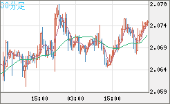 英ポンド/豪ドルチャート（GBP/AUD）30分足