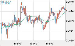 英ポンド/豪ドルチャート（GBP/AUD）30分足