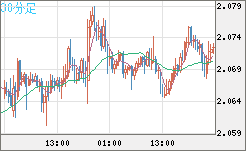 英ポンド/豪ドルチャート（GBP/AUD）30分足