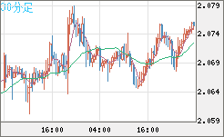 英ポンド/豪ドルチャート（GBP/AUD）30分足