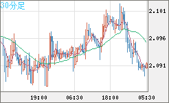 英ポンド/豪ドルチャート（GBP/AUD）30分足