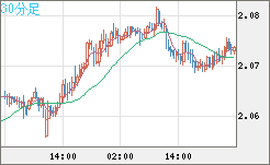 英ポンド/豪ドルチャート（GBP/AUD）30分足