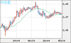英ポンド/豪ドルチャート（GBP/AUD）30分足