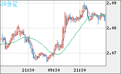 英ポンド/豪ドルチャート（GBP/AUD）30分足