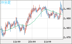 英ポンド/豪ドルチャート（GBP/AUD）30分足