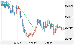 英ポンド/豪ドルチャート（GBP/AUD）30分足