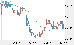 英ポンド/豪ドルチャート（GBP/AUD）30分足