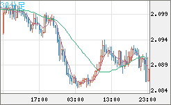 英ポンド/豪ドルチャート（GBP/AUD）30分足