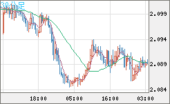 英ポンド/豪ドルチャート（GBP/AUD）30分足