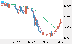 英ポンド/豪ドルチャート（GBP/AUD）30分足