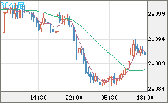 英ポンド/豪ドルチャート（GBP/AUD）30分足
