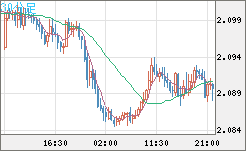 英ポンド/豪ドルチャート（GBP/AUD）30分足