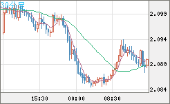 英ポンド/豪ドルチャート（GBP/AUD）30分足