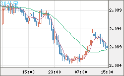 英ポンド/豪ドルチャート（GBP/AUD）30分足