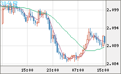 英ポンド/豪ドルチャート（GBP/AUD）30分足