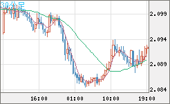 英ポンド/豪ドルチャート（GBP/AUD）30分足