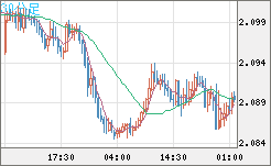 英ポンド/豪ドルチャート（GBP/AUD）30分足