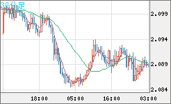 英ポンド/豪ドルチャート（GBP/AUD）30分足