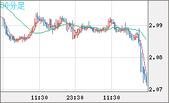 英ポンド/豪ドルチャート（GBP/AUD）30分足