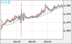 英ポンド/豪ドルチャート（GBP/AUD）30分足