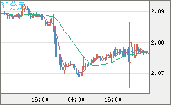 英ポンド/豪ドルチャート（GBP/AUD）30分足