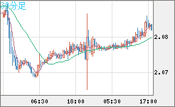 英ポンド/豪ドルチャート（GBP/AUD）30分足