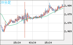 英ポンド/豪ドルチャート（GBP/AUD）30分足