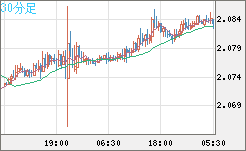 英ポンド/豪ドルチャート（GBP/AUD）30分足