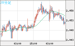 英ポンド/豪ドルチャート（GBP/AUD）30分足