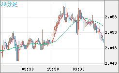 英ポンド/豪ドルチャート（GBP/AUD）30分足