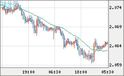 英ポンド/豪ドルチャート（GBP/AUD）30分足