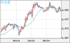 英ポンド/豪ドルチャート（GBP/AUD）30分足