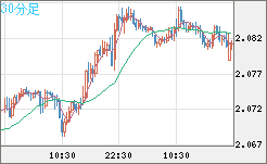 英ポンド/豪ドルチャート（GBP/AUD）30分足