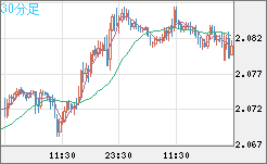 英ポンド/豪ドルチャート（GBP/AUD）30分足