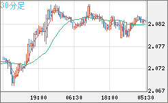 英ポンド/豪ドルチャート（GBP/AUD）30分足
