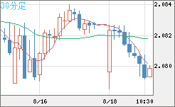 英ポンド/豪ドルチャート（GBP/AUD）30分足