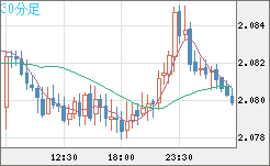 英ポンド/豪ドルチャート（GBP/AUD）30分足