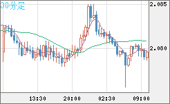英ポンド/豪ドルチャート（GBP/AUD）30分足