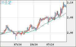 英ポンド/豪ドルチャート（GBP/AUD）30分足