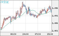 英ポンド/豪ドルチャート（GBP/AUD）30分足